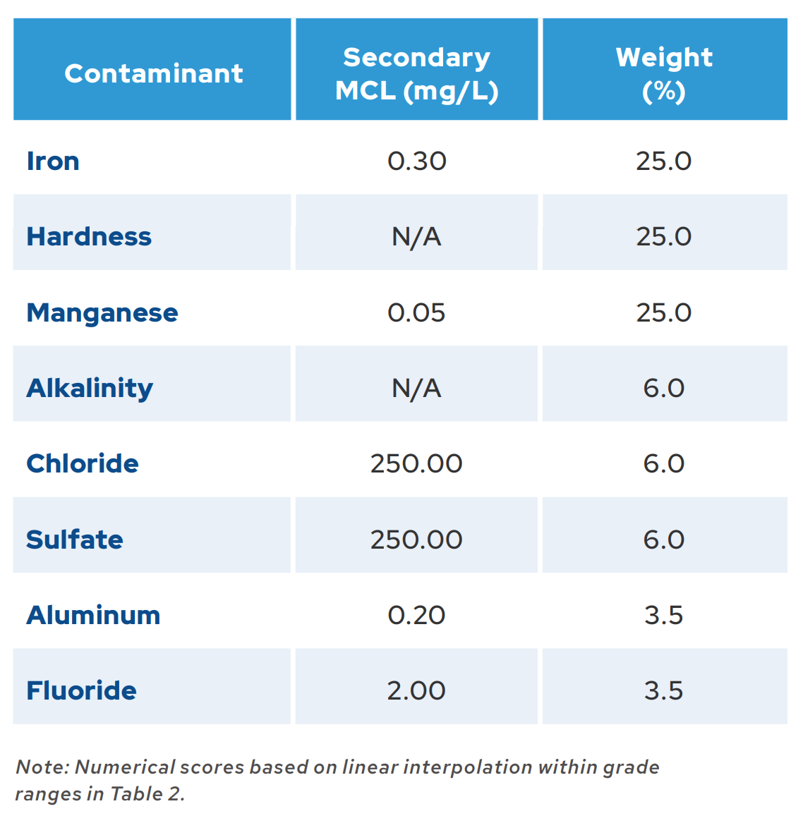 aesthetics weighting
