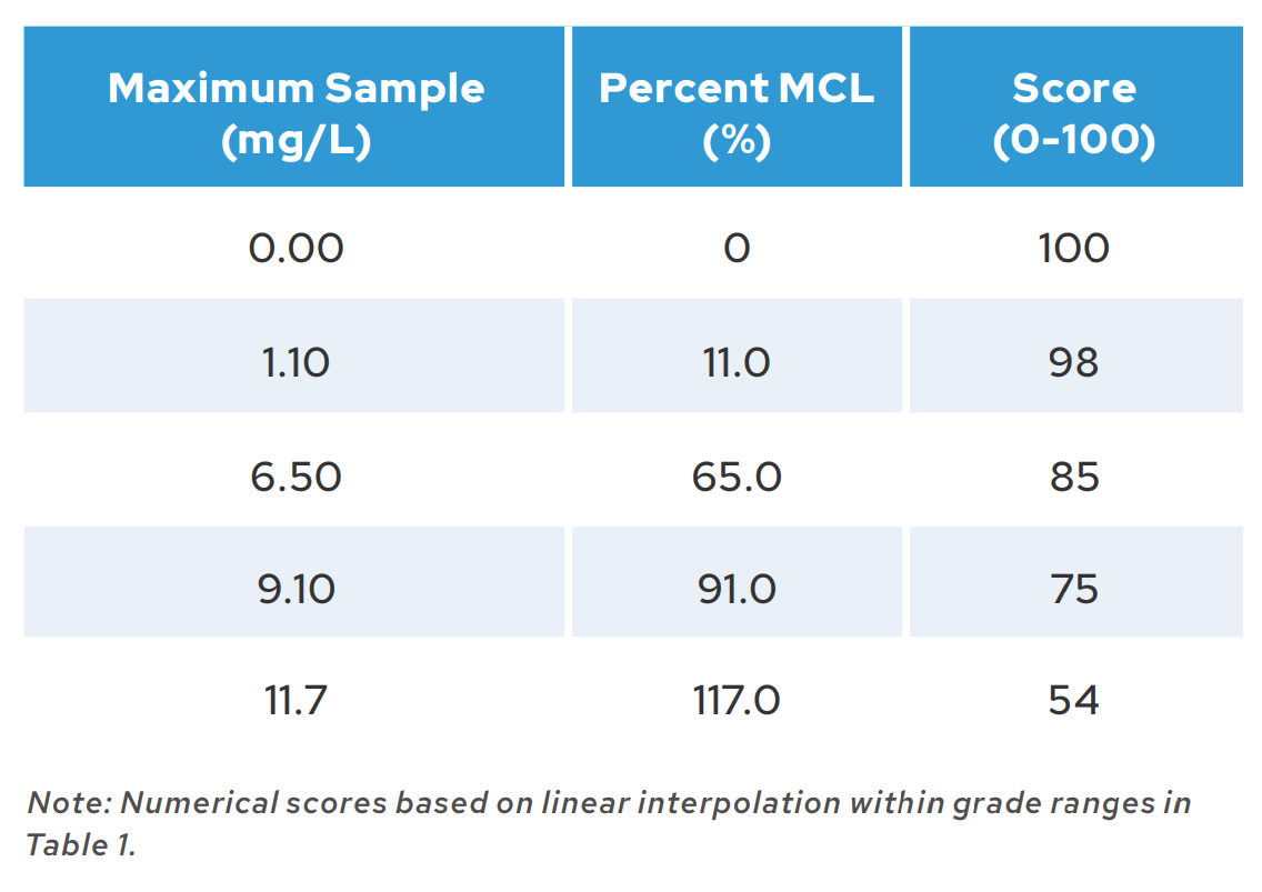 health rubric-nitrate example