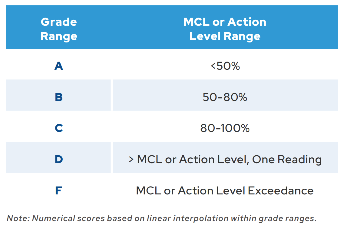 health rubric-sdwa